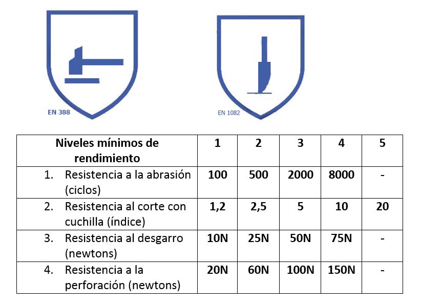 Guantes contra riesgos mecánicos y corte por cuchillo-min