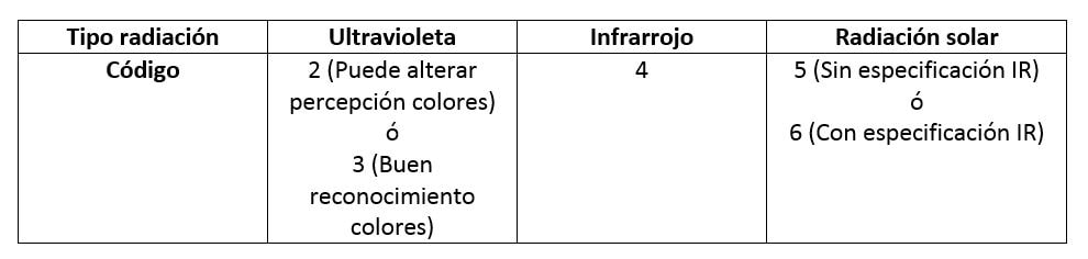 grados proteccion gafas seguridad